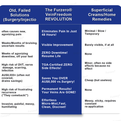 🏆Made and Shipped from Australia🌿Furzero® VeinFreedom Herbal Spray - MicroMist Therapy